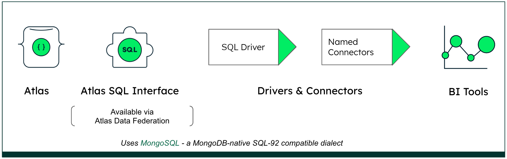 MongoDB MongoSQLquery flow diagram